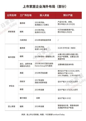美國取消關稅能否惠及家具業？深度盤點主要企業的海外布局策略